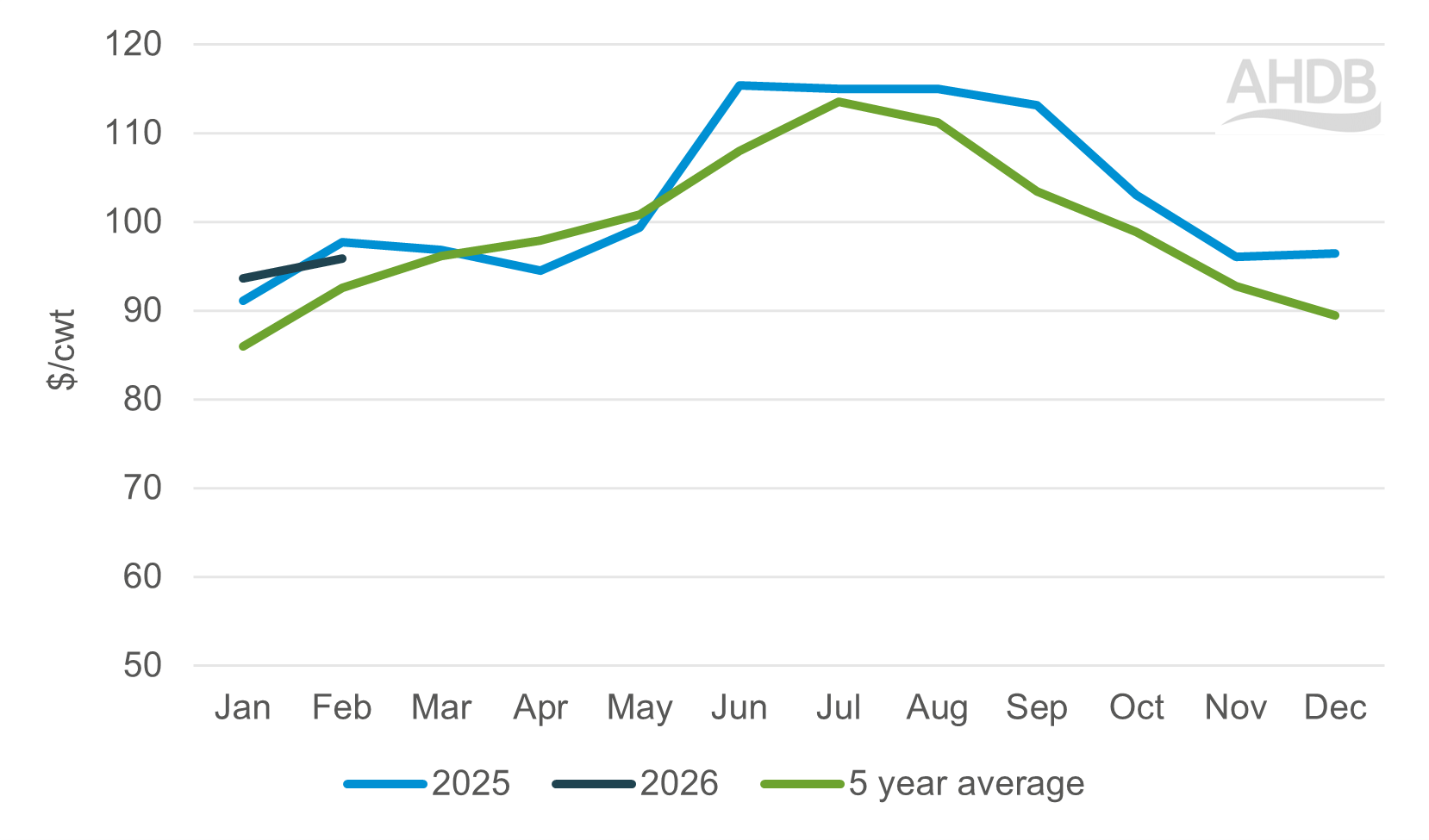 Line graph showing USA pork prices from 2025 to February 2026 as well as the 5 year average 